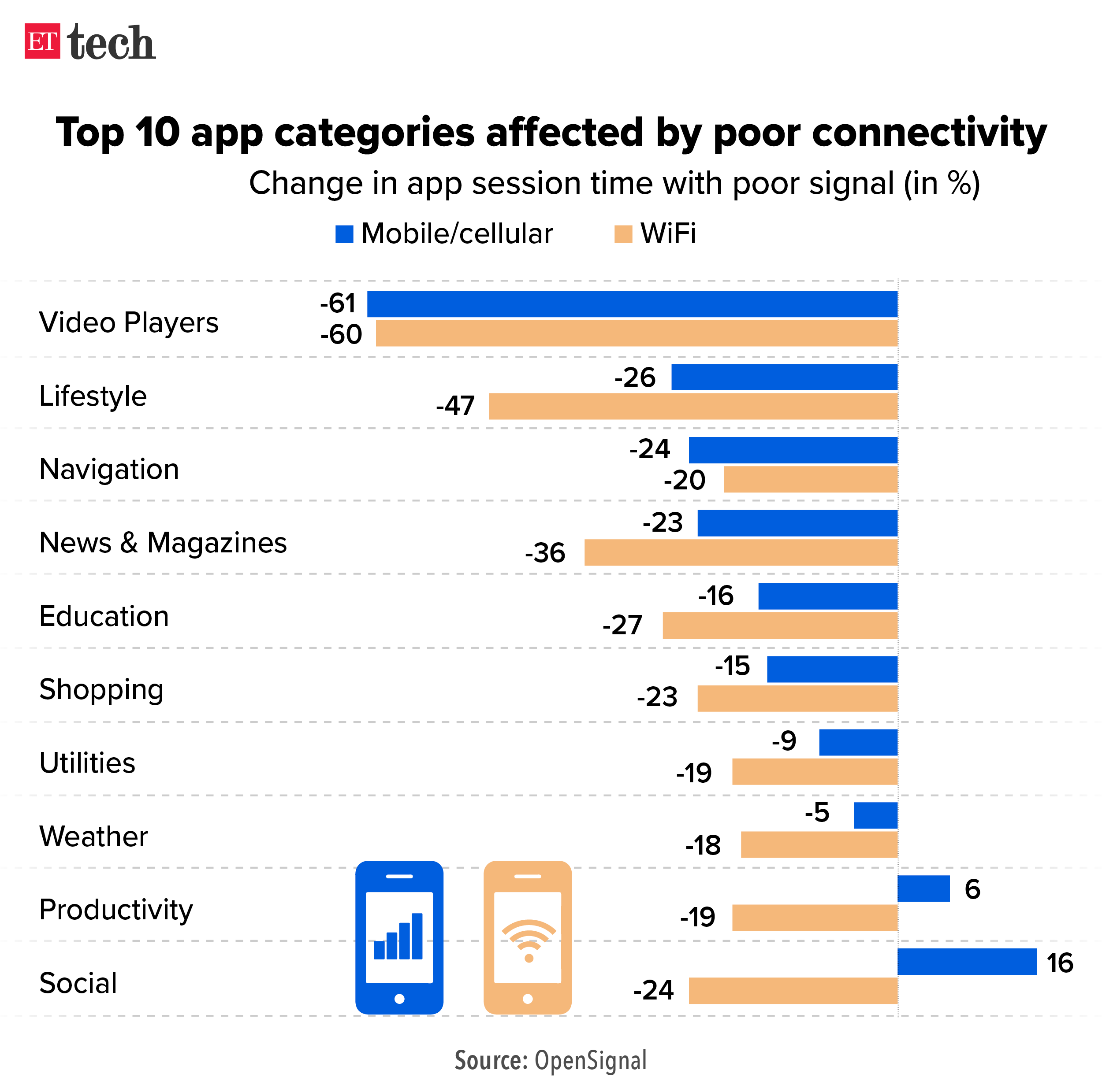 Top 10 app categories affected by poor connectivity